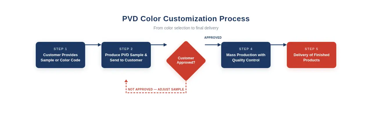 PVD Color Customization Process