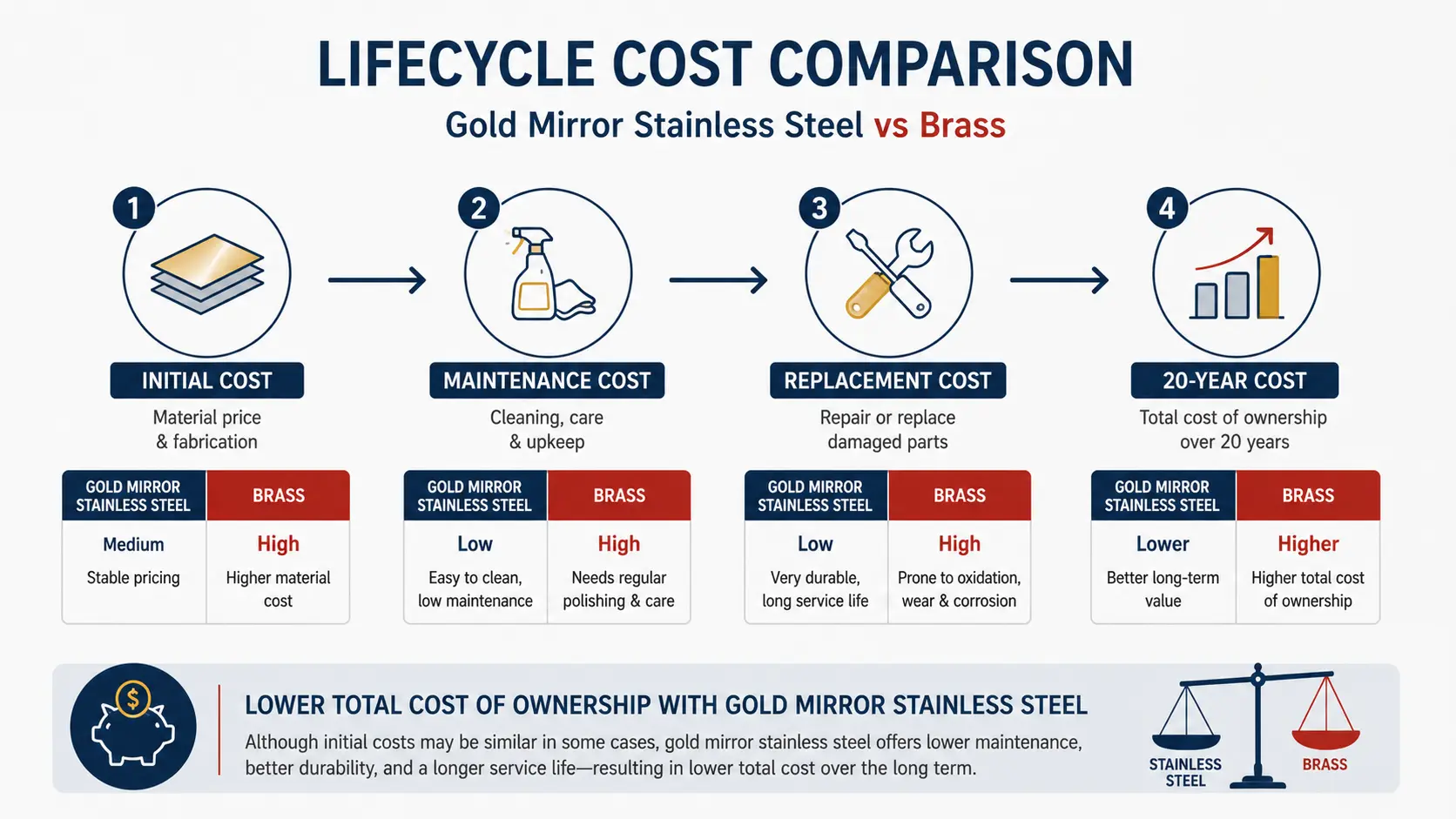 Gold mirror stainless steel used in luxury commercial interior applications